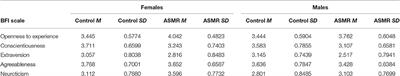 An Examination of Personality Traits Associated with Autonomous Sensory Meridian Response (ASMR)